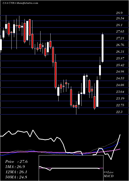  weekly chart ConturaEnergy