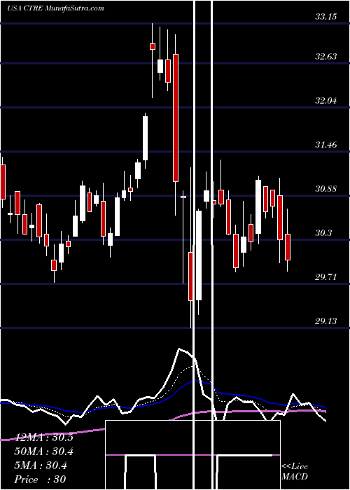  Daily chart CaretrustReit