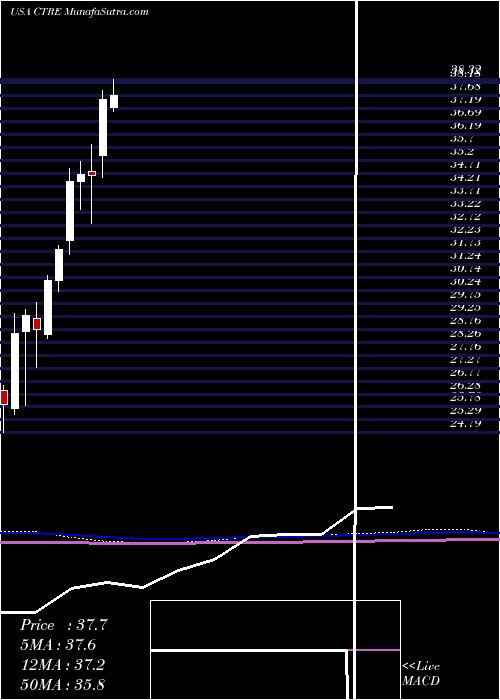  monthly chart CaretrustReit