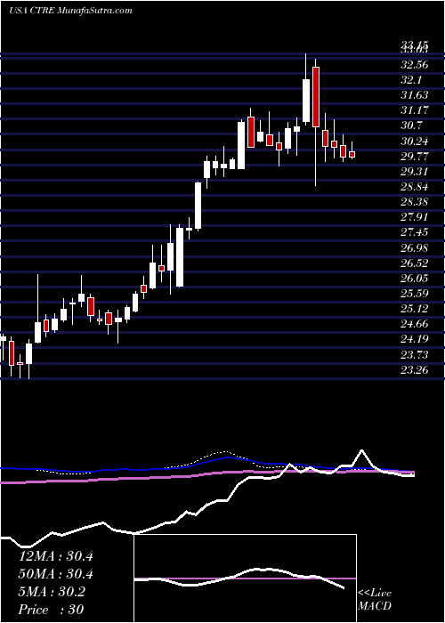  weekly chart CaretrustReit