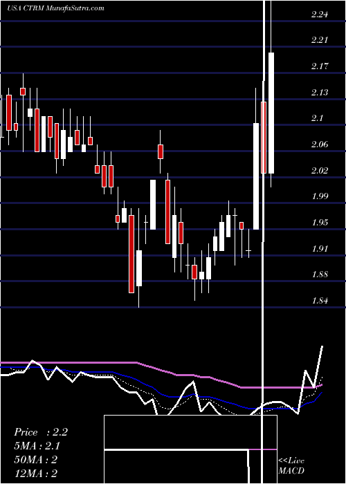  Daily chart CastorMaritime