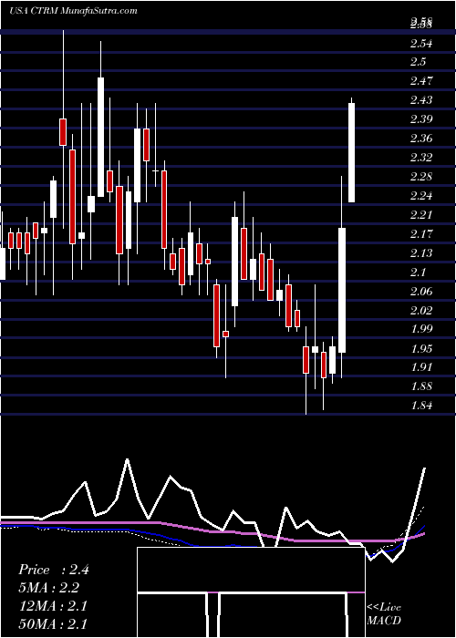  weekly chart CastorMaritime