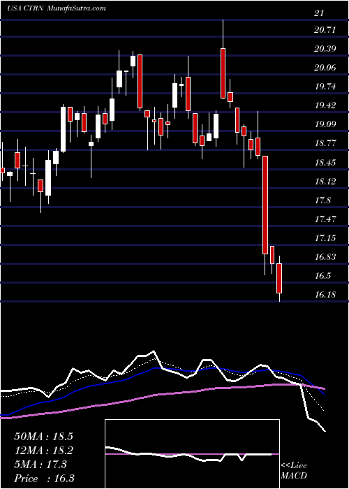  Daily chart CitiTrends