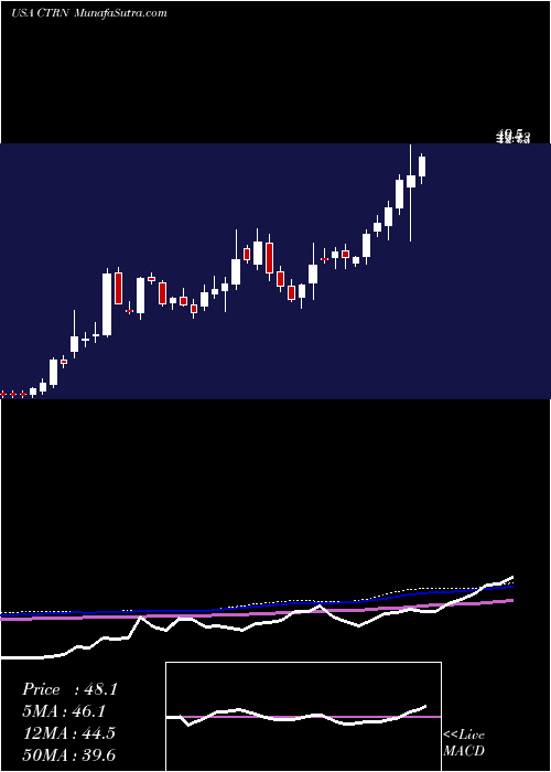  weekly chart CitiTrends