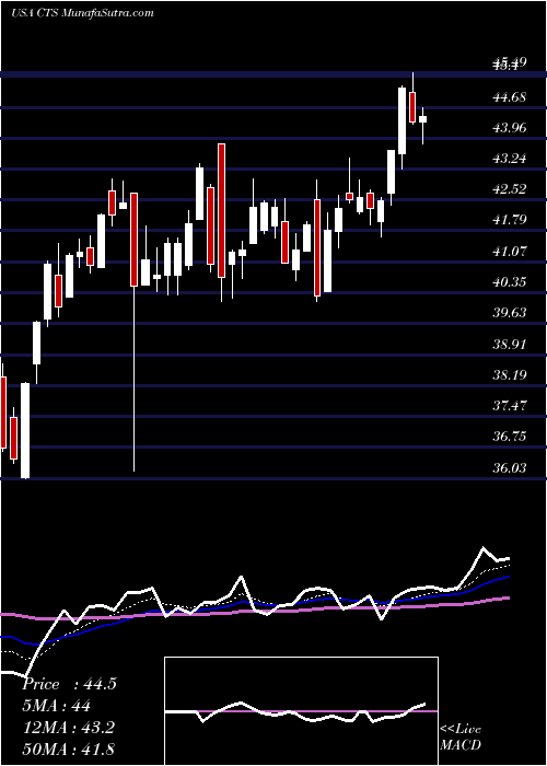  Daily chart CtsCorporation