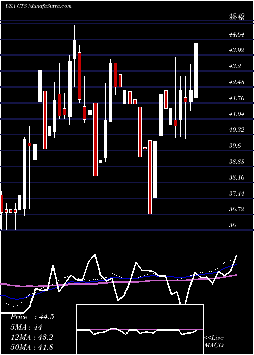  weekly chart CtsCorporation