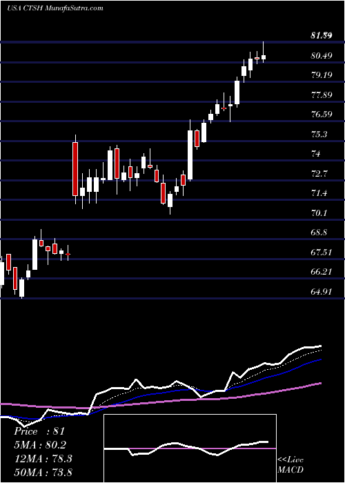  Daily chart CognizantTechnology