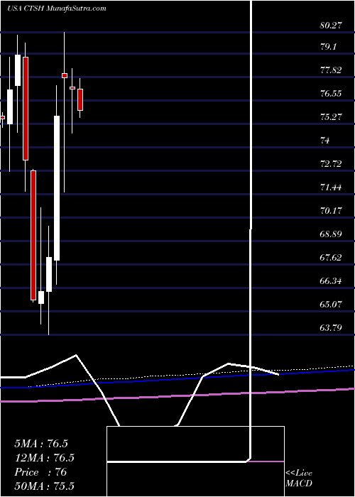  monthly chart CognizantTechnology