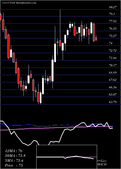  weekly chart CognizantTechnology