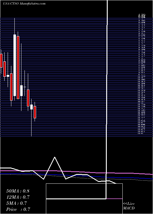  monthly chart CytosorbentsCorporation