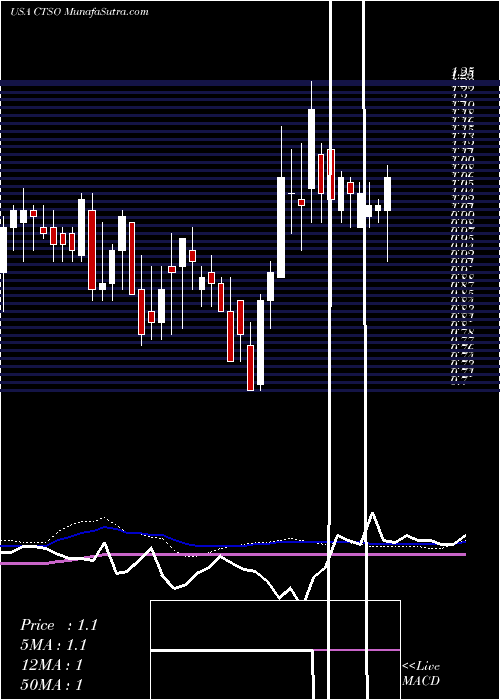  weekly chart CytosorbentsCorporation