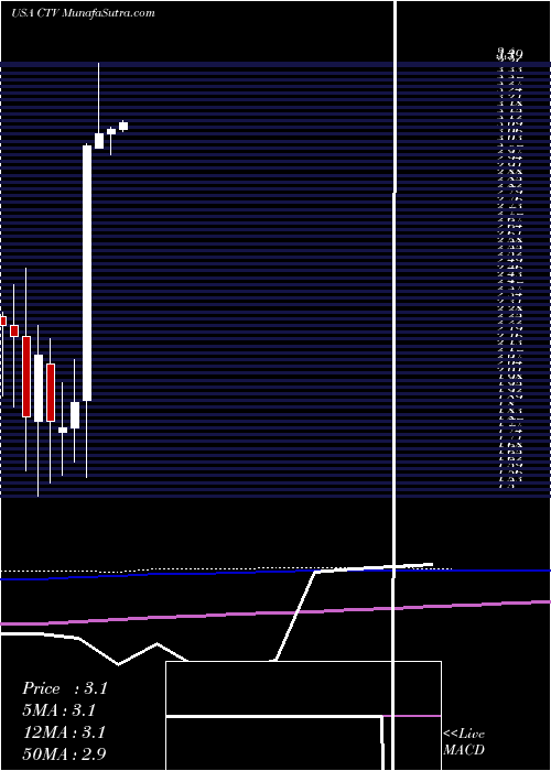  monthly chart QwestCorporation