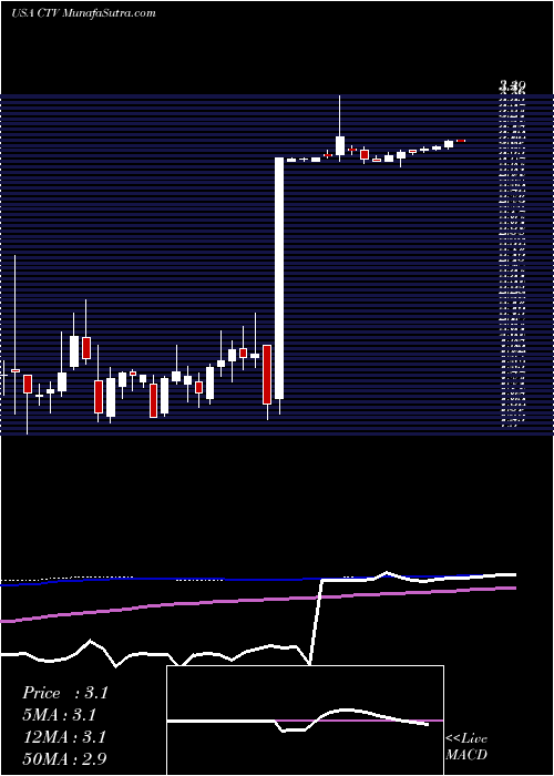  weekly chart QwestCorporation