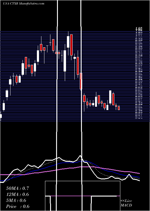  Daily chart CitiusPharmaceuticals