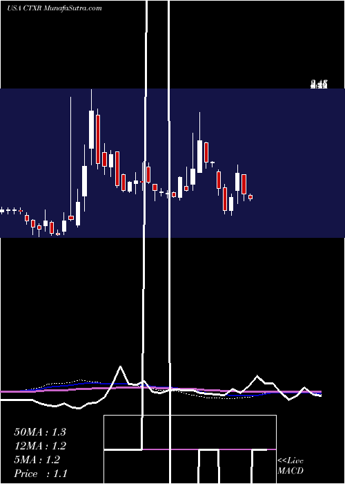  weekly chart CitiusPharmaceuticals