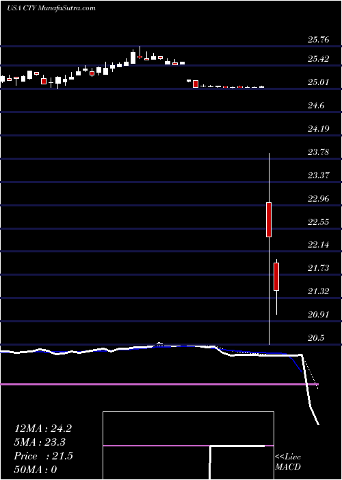  Daily chart QwestCorporation