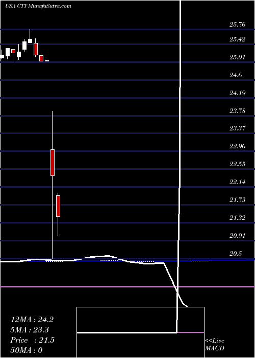  weekly chart QwestCorporation