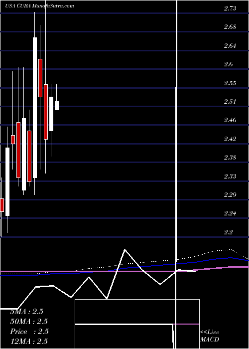  monthly chart HerzfeldCaribbean