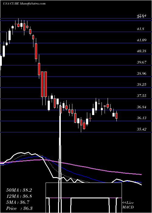  Daily chart CubeSmart
