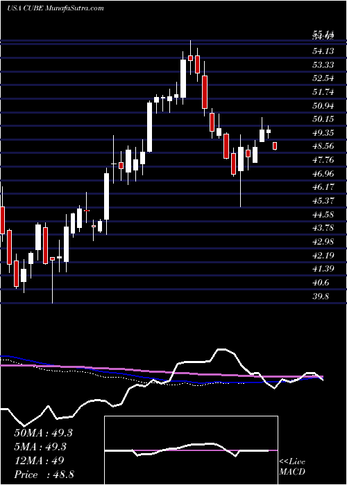  weekly chart Cubesmart