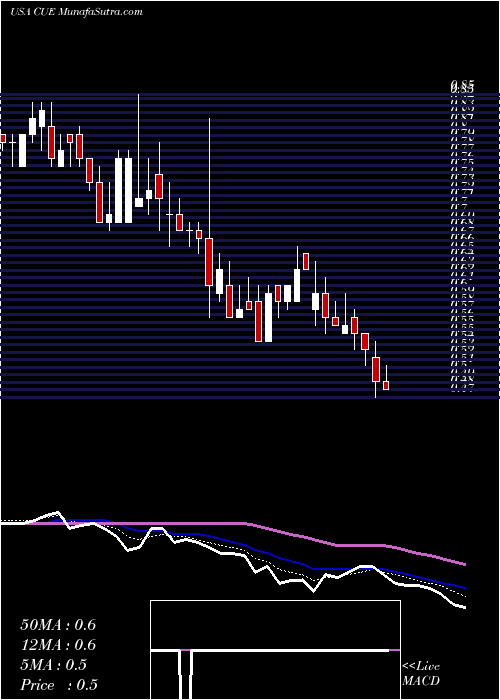  Daily chart Cue Biopharma, Inc.
