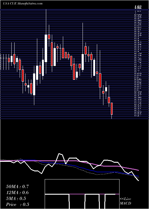  weekly chart CueBiopharma