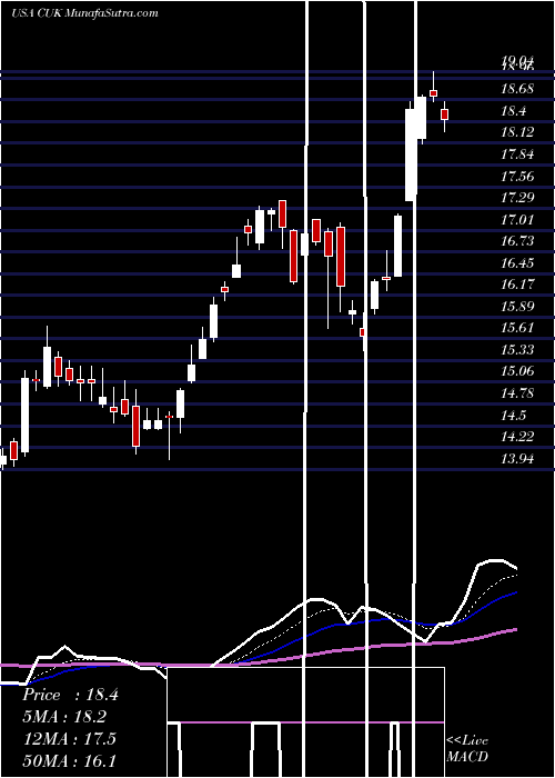  Daily chart Carnival Corporation