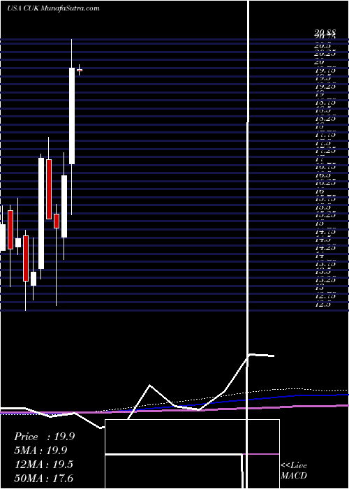  monthly chart CarnivalCorporation