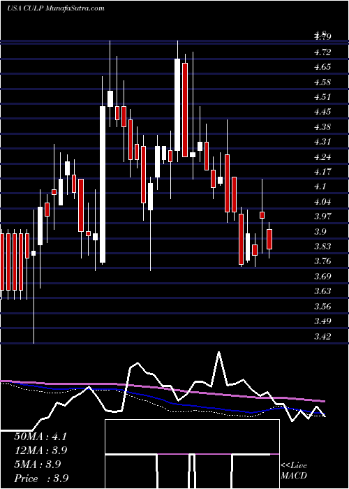  weekly chart CulpInc