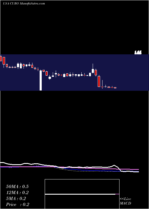  weekly chart CuroGroup