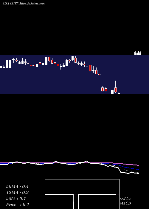 Daily chart Cutera, Inc.
