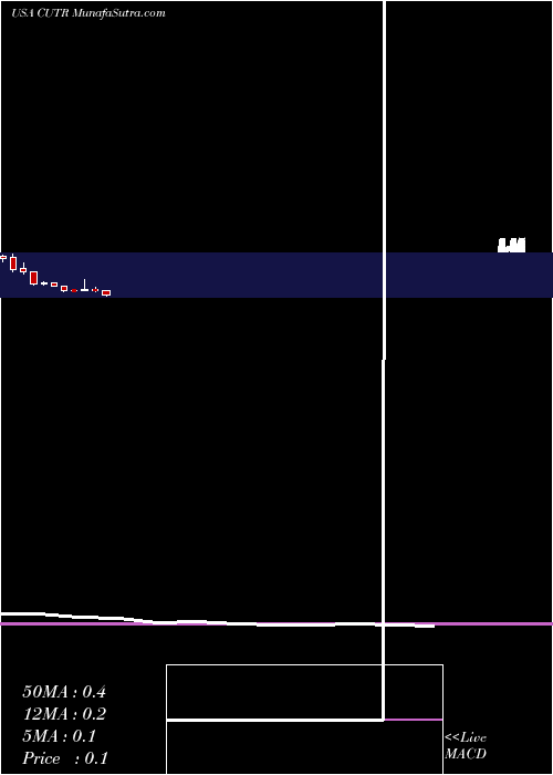  monthly chart CuteraInc
