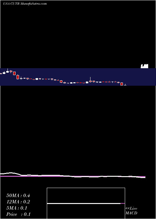  weekly chart CuteraInc