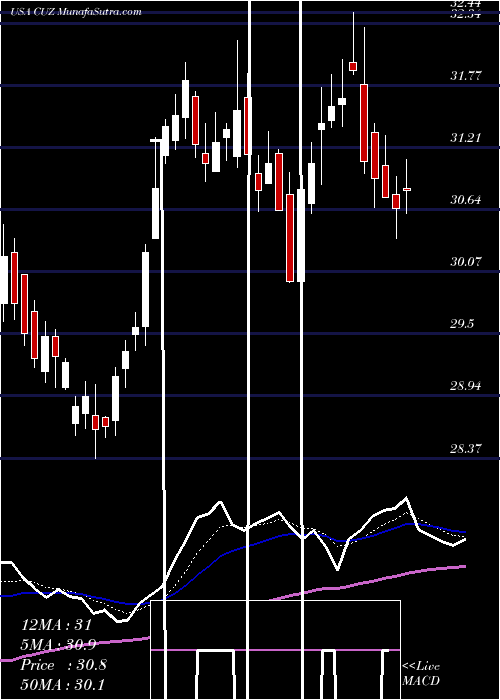  Daily chart CousinsProperties