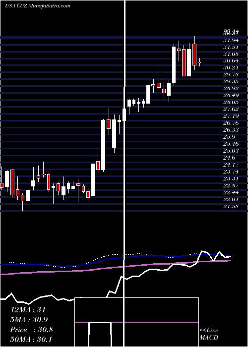  weekly chart CousinsProperties