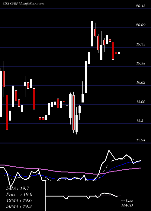  Daily chart CvbFinancial