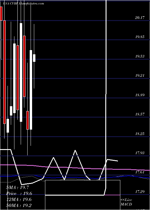  monthly chart CvbFinancial
