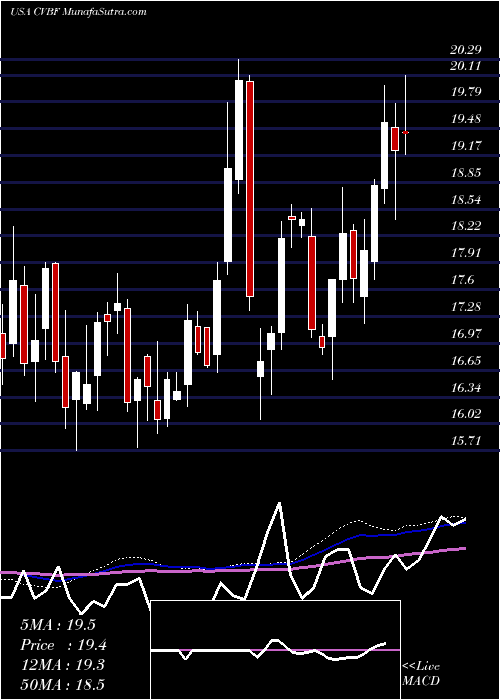  weekly chart CvbFinancial