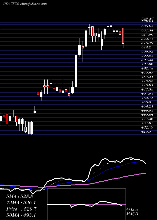  Daily chart CavcoIndustries