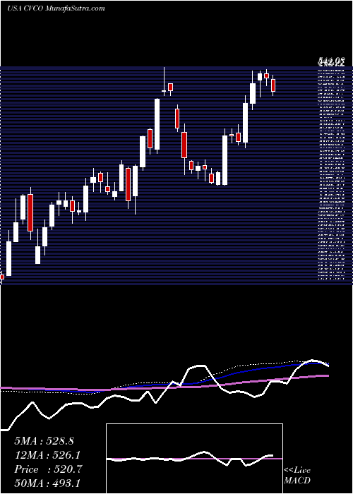  weekly chart CavcoIndustries