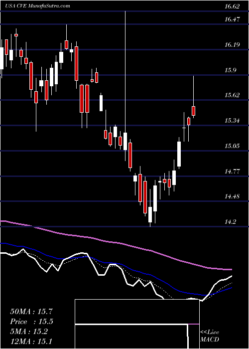  Daily chart CenovusEnergy