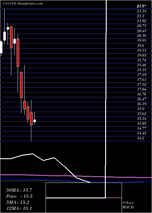  monthly chart CenovusEnergy