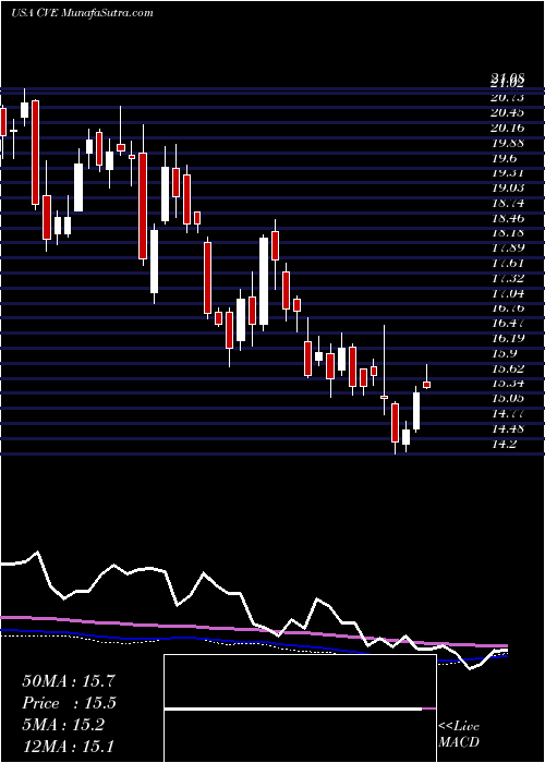  weekly chart CenovusEnergy