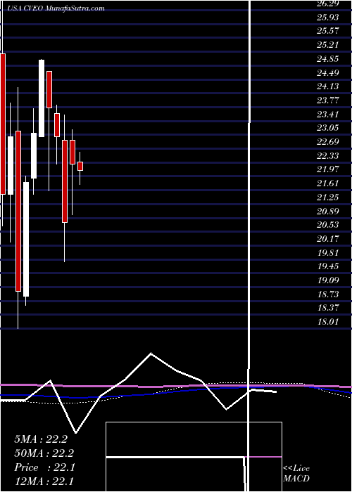 monthly chart CiveoCorporation