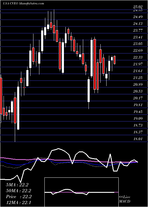  weekly chart CiveoCorporation