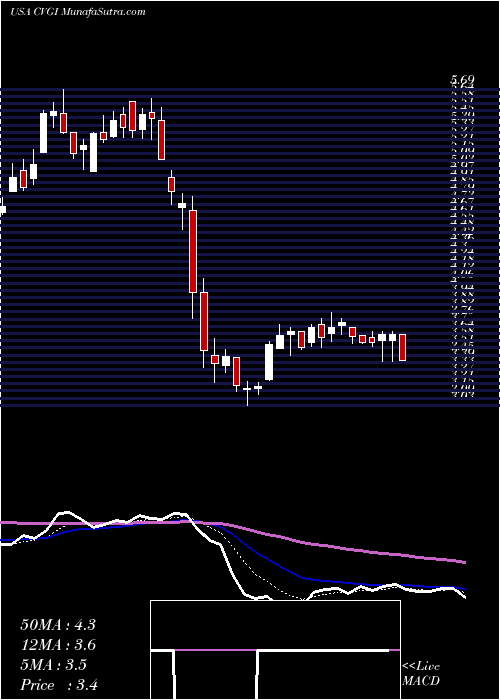  Daily chart Commercial Vehicle Group, Inc.