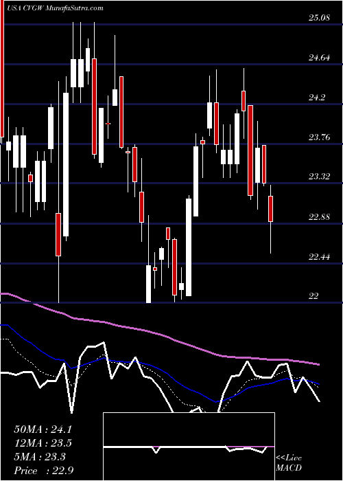  Daily chart CalavoGrowers