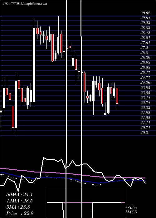  weekly chart CalavoGrowers