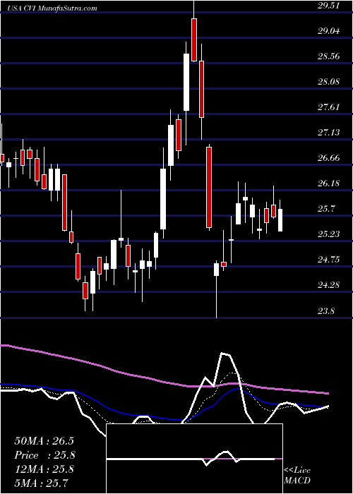  Daily chart CVR Energy Inc.