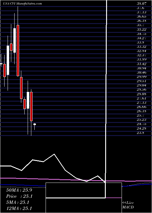  monthly chart CvrEnergy